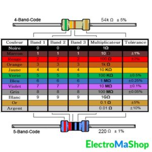 résistance Table code couleur